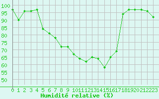 Courbe de l'humidit relative pour Amerang-Pfaffing