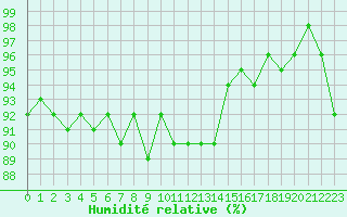 Courbe de l'humidit relative pour Oschatz