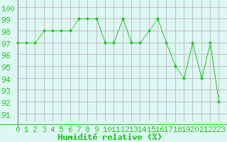 Courbe de l'humidit relative pour Engins (38)