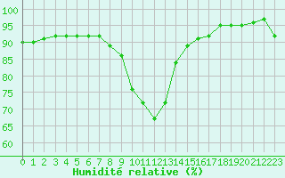 Courbe de l'humidit relative pour Rauris