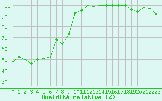 Courbe de l'humidit relative pour Grchen