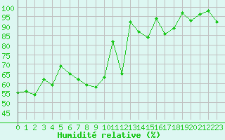 Courbe de l'humidit relative pour Guetsch