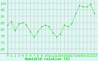 Courbe de l'humidit relative pour Napf (Sw)