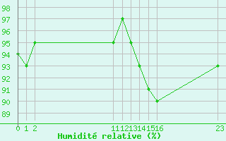 Courbe de l'humidit relative pour Bouligny (55)