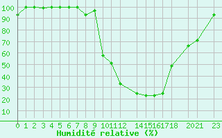 Courbe de l'humidit relative pour Tiaret