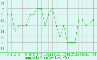 Courbe de l'humidit relative pour Treize-Vents (85)