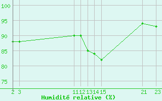 Courbe de l'humidit relative pour Selonnet (04)