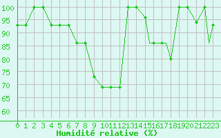 Courbe de l'humidit relative pour Cardak