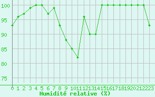 Courbe de l'humidit relative pour Moleson (Sw)
