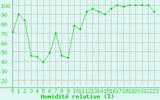 Courbe de l'humidit relative pour La Meije - Nivose (05)