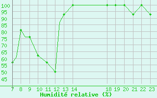 Courbe de l'humidit relative pour Agri