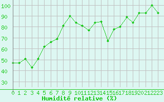 Courbe de l'humidit relative pour Bourg-Saint-Maurice (73)