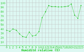 Courbe de l'humidit relative pour Grand Saint Bernard (Sw)