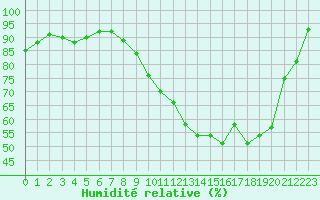 Courbe de l'humidit relative pour Troyes (10)