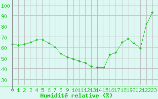 Courbe de l'humidit relative pour Lichtenhain-Mittelndorf