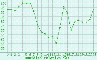 Courbe de l'humidit relative pour Stabroek