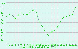 Courbe de l'humidit relative pour Saint-Girons (09)