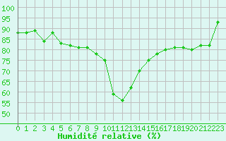 Courbe de l'humidit relative pour Rottweil