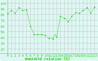 Courbe de l'humidit relative pour Elazig