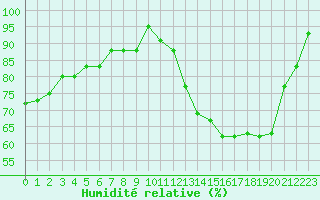 Courbe de l'humidit relative pour Agen (47)