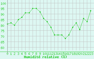 Courbe de l'humidit relative pour Saint-Quentin (02)