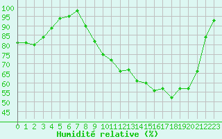 Courbe de l'humidit relative pour Palaminy (31)