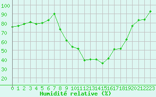 Courbe de l'humidit relative pour Laragne Montglin (05)