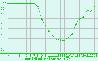 Courbe de l'humidit relative pour Ilanz