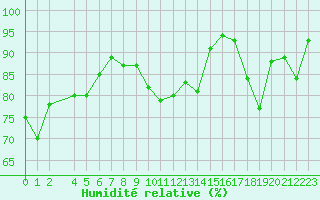 Courbe de l'humidit relative pour Vila Real