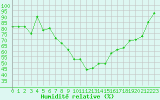 Courbe de l'humidit relative pour Aberdeen (UK)