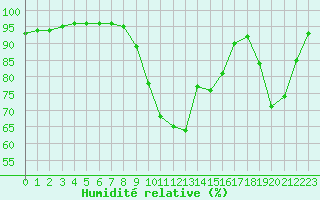 Courbe de l'humidit relative pour Thnezay (79)