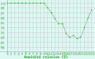 Courbe de l'humidit relative pour Chartres (28)