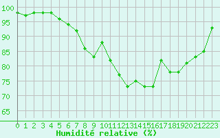 Courbe de l'humidit relative pour Ile de Groix (56)