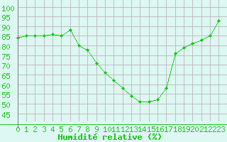 Courbe de l'humidit relative pour Alfeld