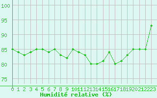 Courbe de l'humidit relative pour Asnelles (14)