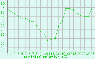 Courbe de l'humidit relative pour La Brvine (Sw)