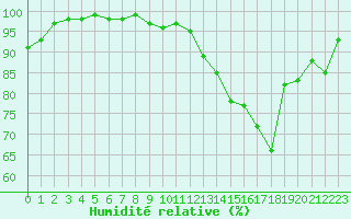 Courbe de l'humidit relative pour Chlons-en-Champagne (51)