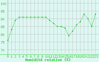 Courbe de l'humidit relative pour Les Charbonnires (Sw)