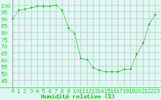 Courbe de l'humidit relative pour Sabres (40)