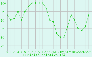 Courbe de l'humidit relative pour Dinard (35)