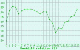 Courbe de l'humidit relative pour Dinard (35)