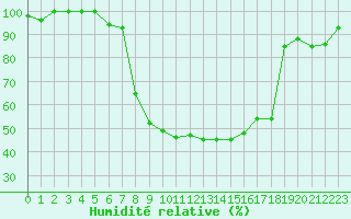 Courbe de l'humidit relative pour La Brvine (Sw)