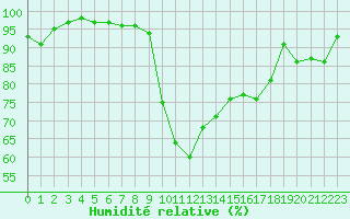 Courbe de l'humidit relative pour Col Agnel - Nivose (05)