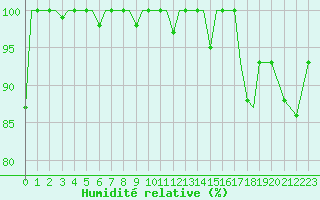 Courbe de l'humidit relative pour Uralsk