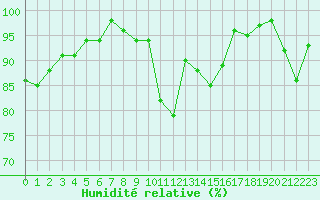 Courbe de l'humidit relative pour Koppigen