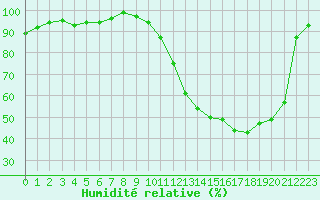 Courbe de l'humidit relative pour Charleville-Mzires / Mohon (08)