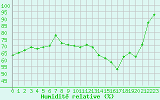 Courbe de l'humidit relative pour Locarno (Sw)