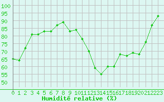 Courbe de l'humidit relative pour Cazaux (33)