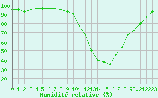 Courbe de l'humidit relative pour Orlans (45)