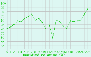 Courbe de l'humidit relative pour Nancy - Essey (54)